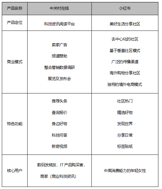 科技数码社区产品竞品分析报告/